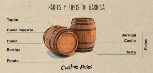 Barrel types