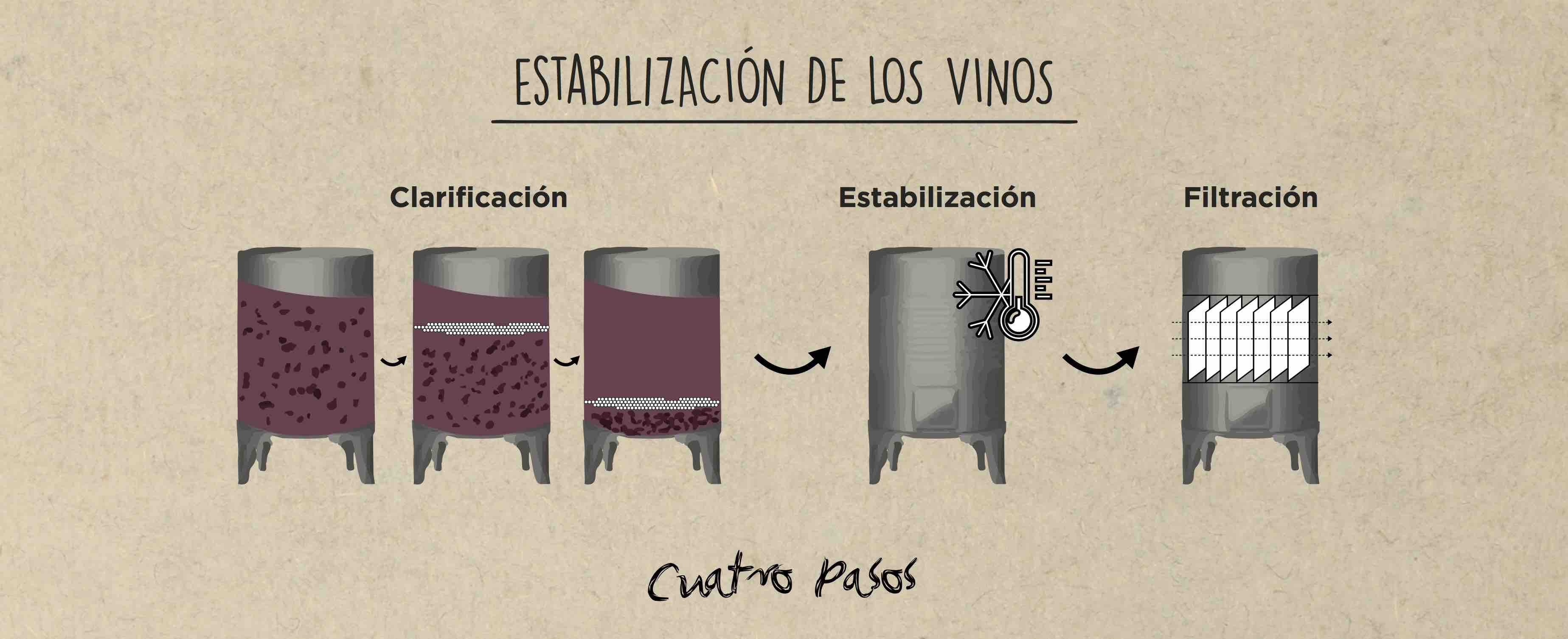 Festival alojamiento Molester Estabilización de los vinos | Cuatro pasos de Martín Codax