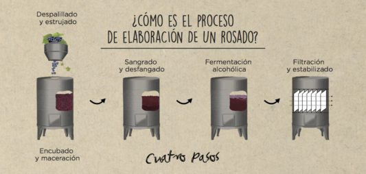 La elaboración de un vino rosado.